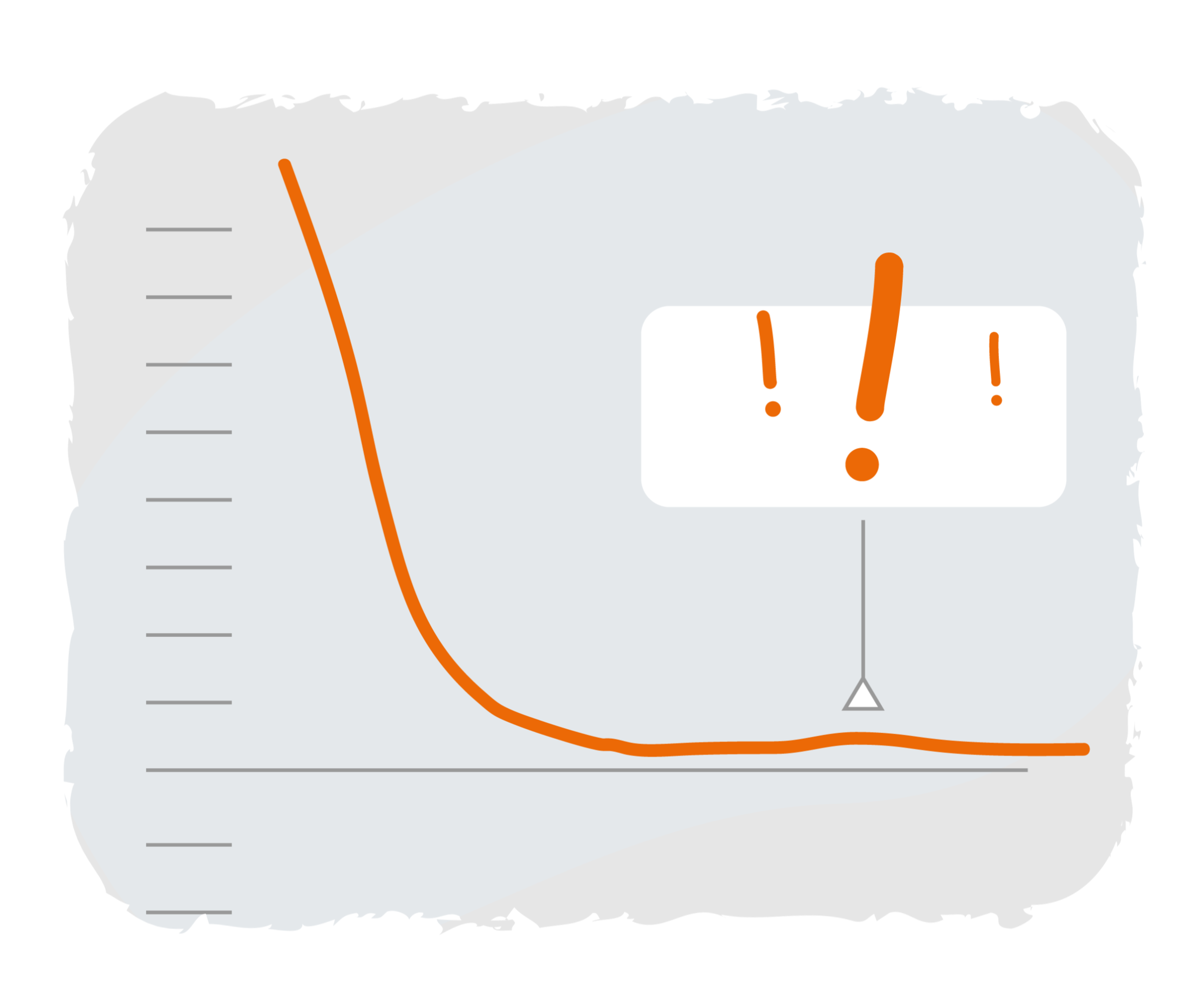 Die Abbildung zeigt ein Diagramm mit einer absteigenden Kurve. Darüber sind drei Ausrufezeichen.