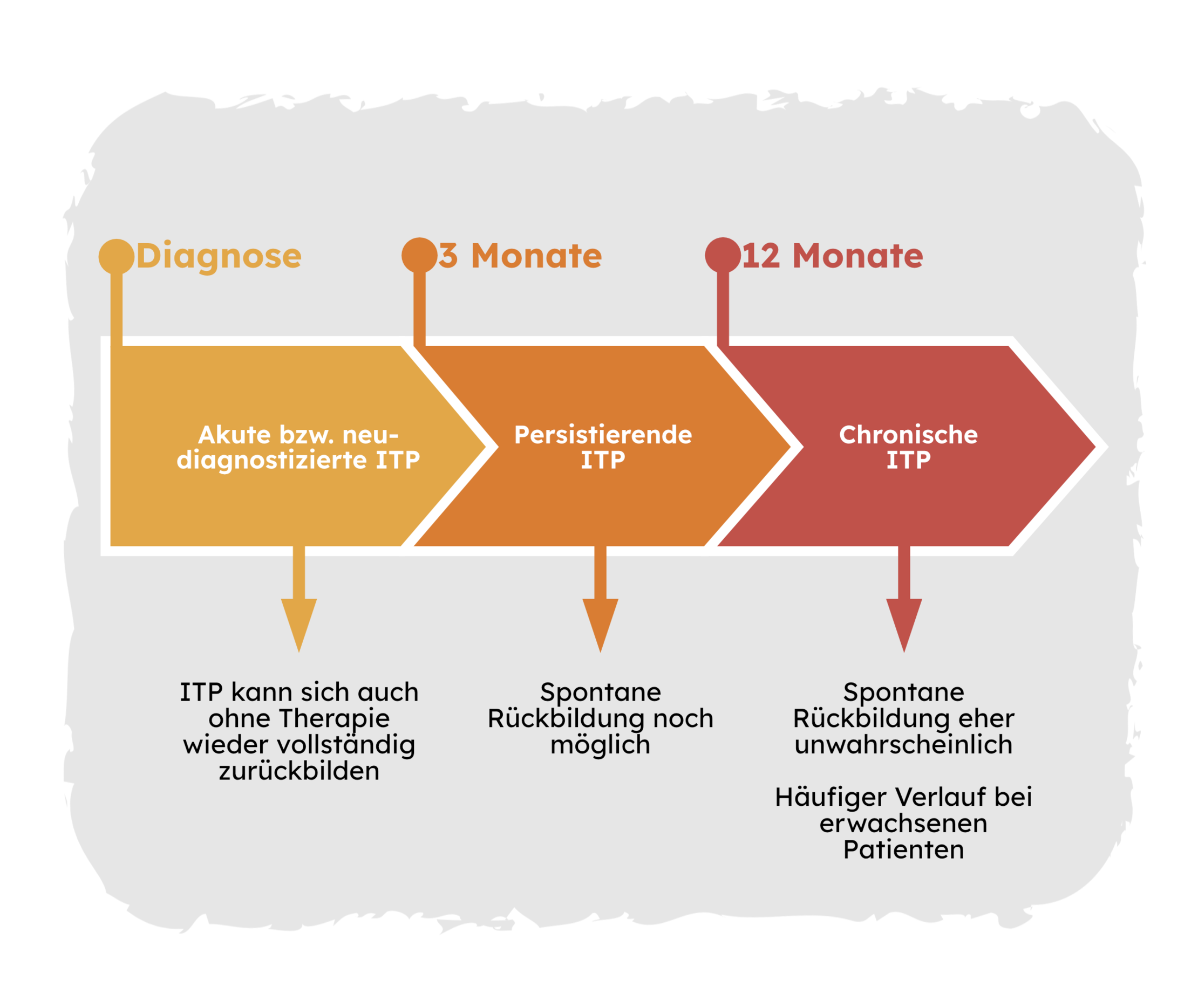 Die Grafik stellt die drei Krankheitsstadien der ITP dar: Erstens: Akute beziehungsweise neu diagnostizierte ITP. ITP kann sich auch ohne Therapie wieder vollständig zurückbilden. Zweitens: Persistierende ITP: Spontane Rückbildung noch möglich. Drittens: Chronische ITP: Spontane Rückbildung eher unwahrscheinlich. Häufiger Verlauf bei Erwachsenen.