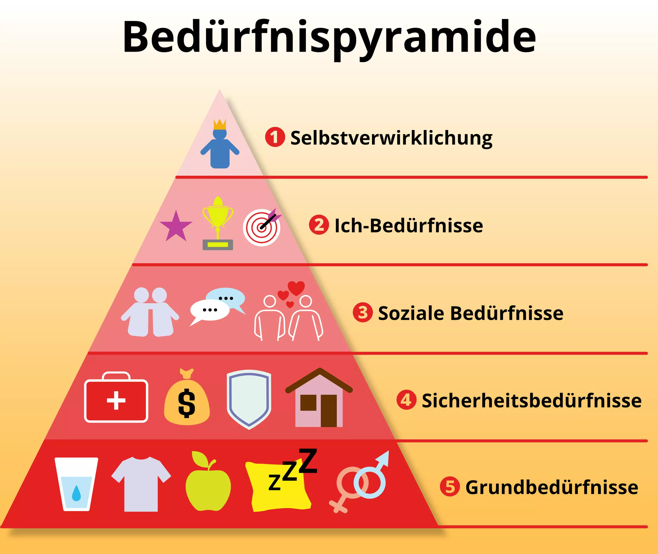 Grafische Darstellung einer Bedürfnispyramide mit den Grundbedürfnissen, Sicherheitsbedürfnissen, sozialen Bedürfnissen, Ich-Bedürfnissen und dem Bedürfnis nach Selbstverwirklichung.