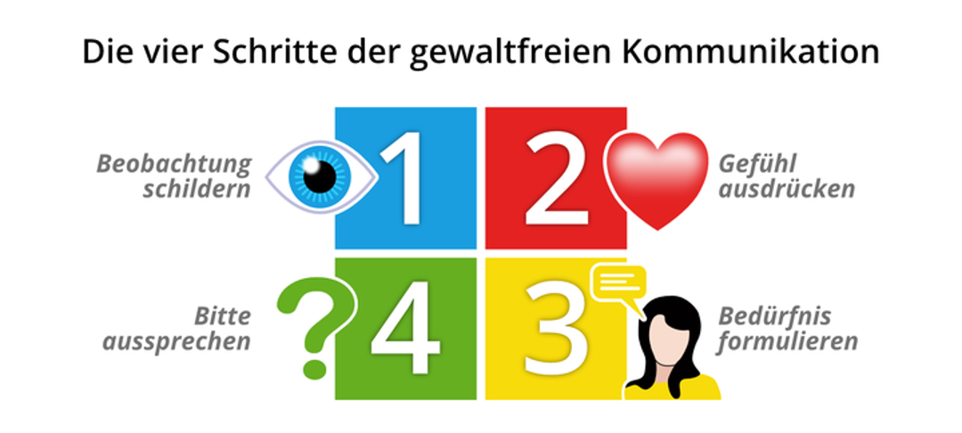 Gewaltfreie Kommunikation Grafik der vier Schritte der Gewaltfreien Kommunikation: Beobachtung schildern, Gefühl ausdrücken, Bedürfnis formulieren, Bitte aussprechen.