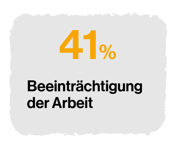 Grafik mit Beschriftung: 41 %, Beeinträchtigung der Arbeit. 