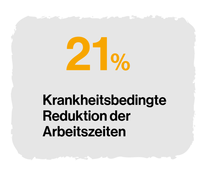 Grafik mit Beschriftung: 21 %, Krankheitsbedingte Reduktion der Arbeitszeiten.