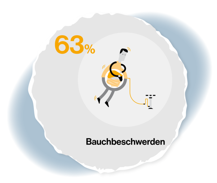 Grafische Darstellung eines Mannes mit aufgeblähtem Bauch. Neben ihm eine Luftpumpe. Grafik hat die Beschriftung: 63 %, Bauchbeschwerden.