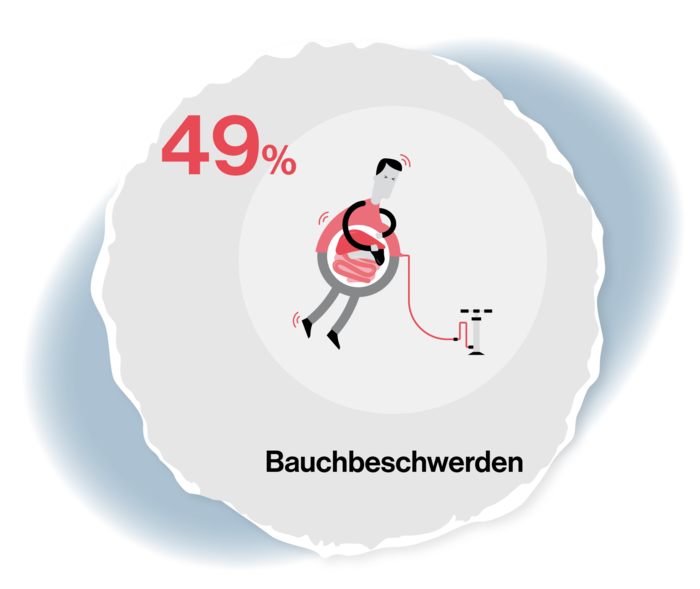 Grafische Darstellung eines Mannes mit aufgeblähtem Bauch. Neben ihm eine Luftpumpe. Grafik hat die Beschriftung: 49 %, Bauchbeschwerden.