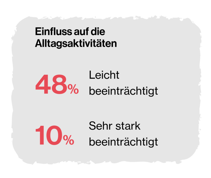 Grafik mit der Überschrift: Einfluss auf die Alltagsaktivitäten. Zwei Unterpunkte: 48 %, Leicht beeinträchtigt; 10 %, Sehr stark beeinträchtigt.