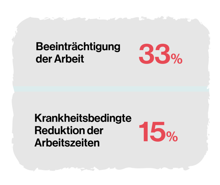 Grafik mit zwei Unterpunkten: Beeinträchtigung der Arbeit, 33 %; Krankheitsbedingte Reduktion der Arbeitszeiten, 15 %.