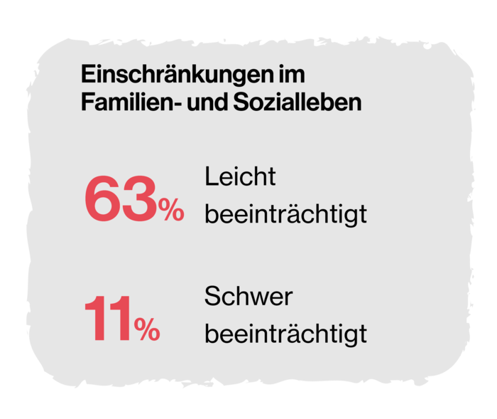 Grafik mit der Überschrift: Einschränkungen im Familien- und Sozialleben. Zwei Unterpunkte: 63 %, Leicht beeinträchtigt; 11 %, Schwer beeinträchtigt.