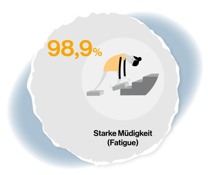 Grafische Darstellung einer gebeugten Frau mit Steinen an den Füßen vor einer Treppe. Grafik hat die Beschriftung: 98,8 %, Starke Müdigkeit (Fatigue).