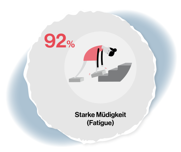 Grafische Darstellung einer gebeugt gehenden Frau. Grafik hat die Beschriftung: 92 %, Starke Müdigkeit (Fatigue).