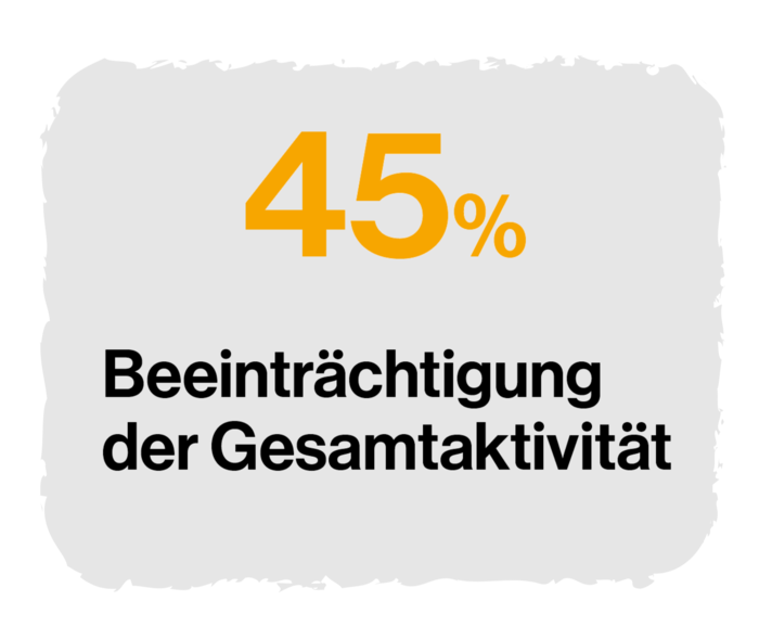 Grafik mit Beschriftung: 45 %, Beeinträchtigung der Gesamtaktivität.