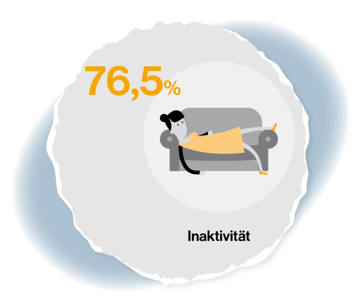 Grafische Darstellung einer Frau, die auf einem Sofa liegt. Grafik hat die Beschriftung: 76,5 %, Inaktivität.