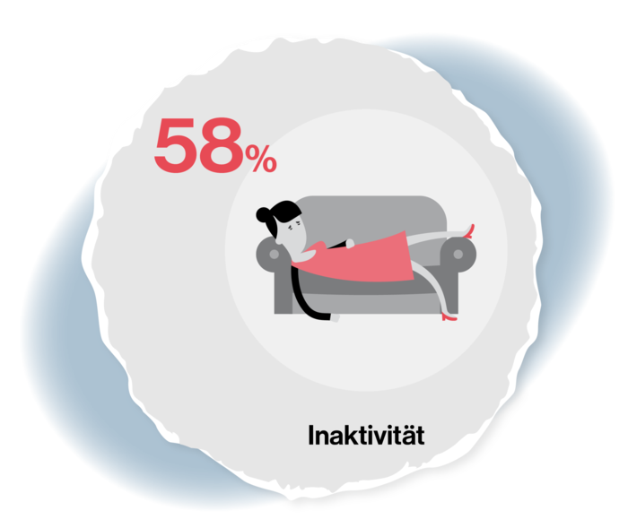 Grafische Darstellung einer Frau, die auf einem Sofa liegt. Grafik hat die Beschriftung: 58 %, Inaktivität. 