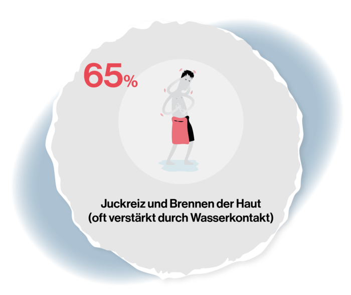 Grafische Darstellung eines Mannes, der ein Handtuch um die Hüfte gebunden hat und sich am Oberkörper kratzt. Grafik hat die Beschriftung: 65 %, Juckreiz und Brennen der Haut (oft verstärkt durch Wasserkontakt).