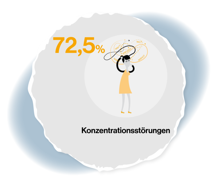 Grafische Darstellung einer Frau, die sich am Kopf kratzt, um den sich Linien winden. Grafik hat die Beschriftung: 72,5 %, Konzentrationsstörungen.