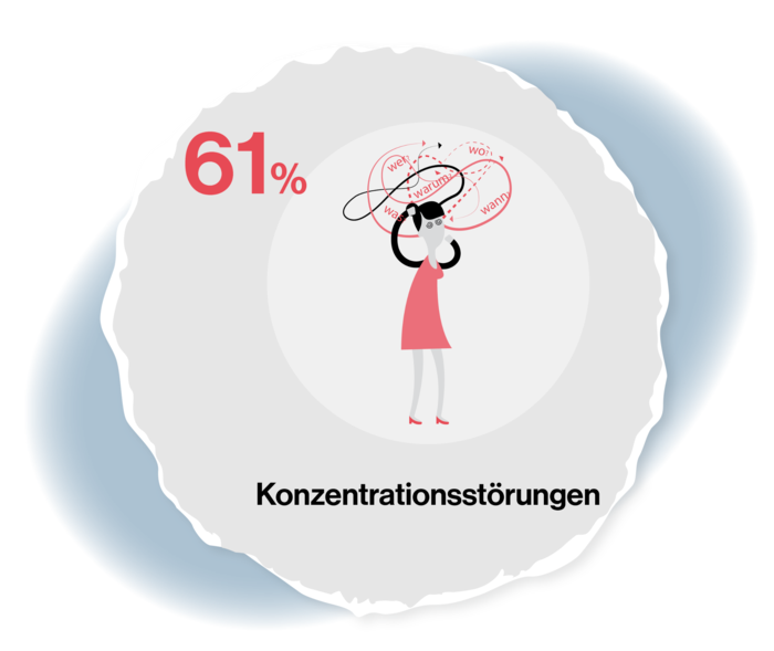 Grafische Darstellung einer Frau, die sich am Kopf kratzt, um den sich Linien winden. Grafik hat die Beschriftung: 61 %, Konzentrationsstörungen.