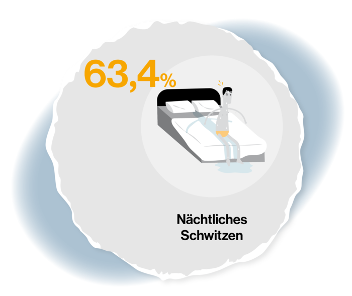 Grafische Darstellung eines Mannes, der auf einem Bett sitzt. Zu seinen Füßen ist eine Pfütze. Grafik hat die Beschriftung: 63,4 %, Nächtliches Schwitzen.