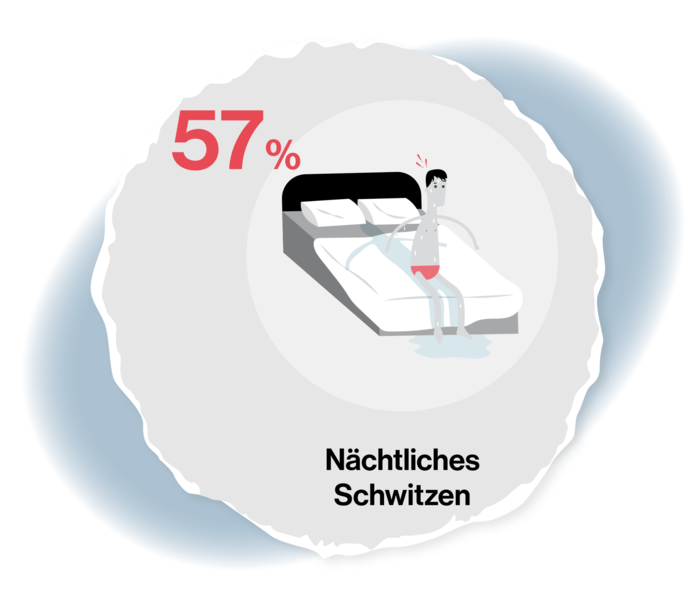 Grafische Darstellung eines Mannes, der auf einem Bett sitzt. Zu seinen Füßen ist eine Pfütze. Grafik hat die Beschriftung: 57 %, Nächtliches Schwitzen.