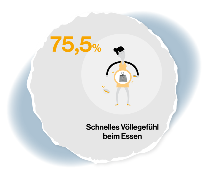 Grafische Darstellung einer Frau mit aufgeblähtem Bauch, in dem ein Gewicht zu sehen ist. Grafik hat die Beschriftung: 75,5 %, Schnelles Völlegefühl beim Essen.