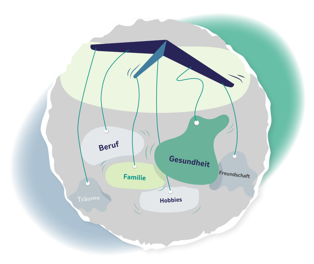 Schematische Darstellung eines Mobiles mit mehreren Anhängern mit den Aufschriften: Träume, Beruf, Familie, Hobbies, Gesundheit, Freundschaft.