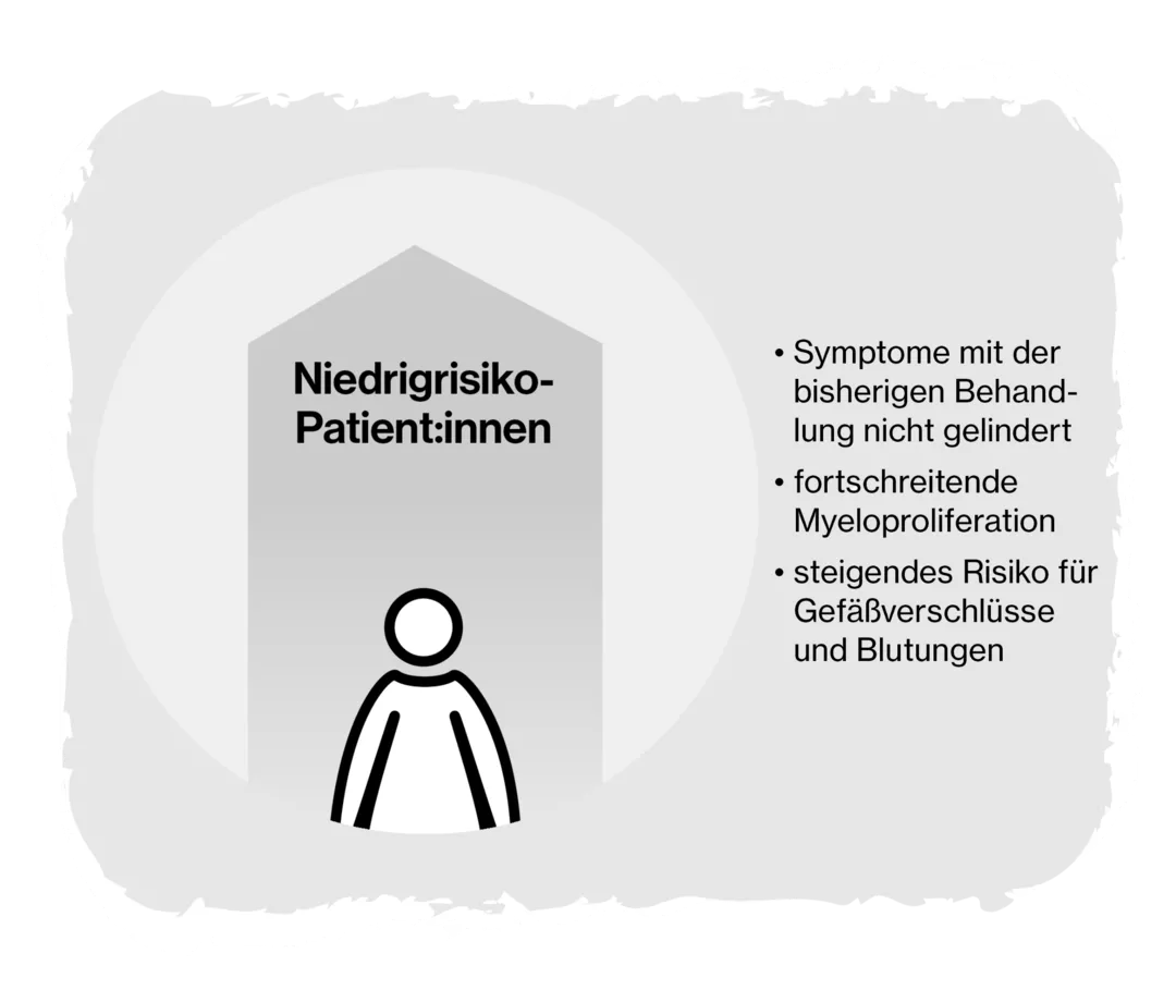 Grafik zu Niedrigrisikopatientinnen und -patienten: Symptome mit der bisherigen Behandlung nicht gelindert; fortschreitende Myeloproliferation; steigendes Risiko für Gefäßverschlüsse und Blutungen.