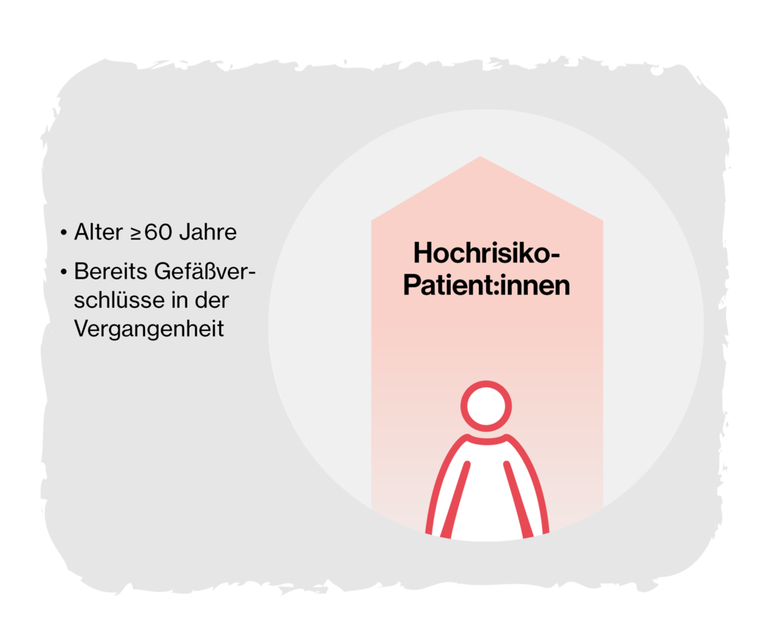 Zytoreduktive Behandlung für Hochrisikogruppe Grafik zu Hochrisikopatientinnen und -patienten: 60 Jahre oder älter, bereits Gefäßverschlüsse in der Vergangenheit.