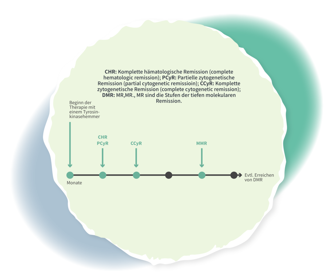 Die Stufen der Remission werden im Detail aufgezählt: CHR = komplette hämatologische Remission, PCyR = partielle zytologische Remission, CCyR = komplette zytogenetische Remission, MMR = gute molekulare Remission, MR4, MR4.5, MR5 = die 3 Stufen der tiefen molekularen Remission (DMR).