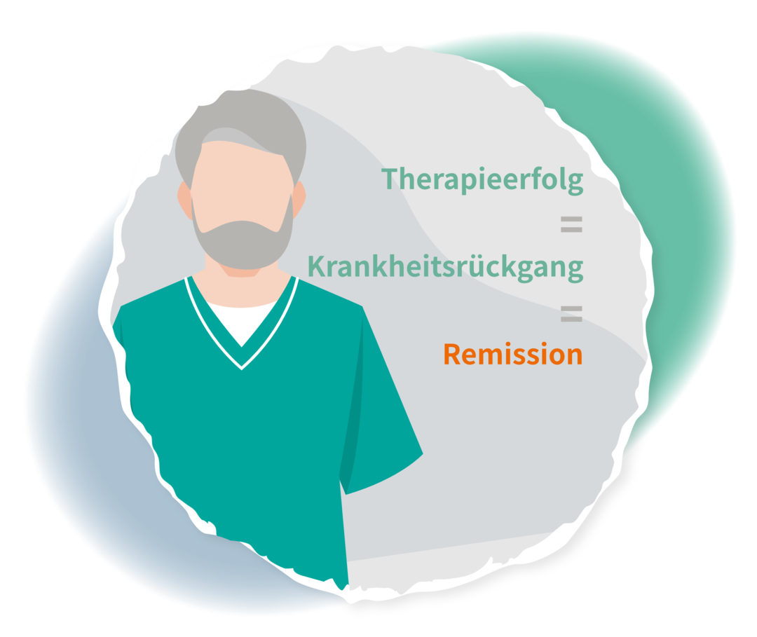 CML: Therapieziele Schematische Darstellung eines Mannes. Daneben sind die Begriffe „Therapieerfolg“, „Krankheitsrückgang“ und „Remission“ abgebildet.