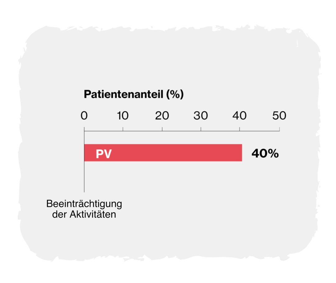 PV: Umfrageergebnis 40 Prozent der PV-Betroffenen sind in ihren Aktivitäten beeinträchtigt.