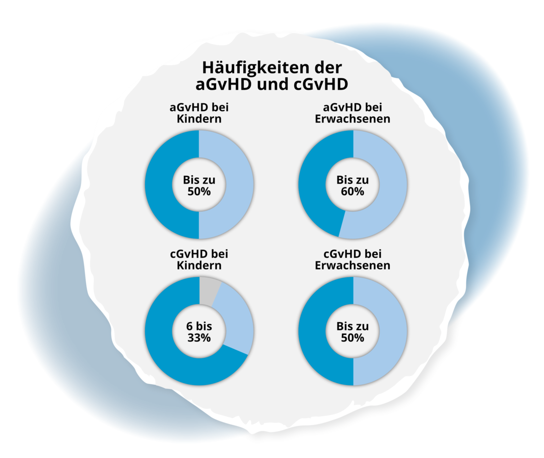 Tortendiagramme, die die Häufigkeit der aGvHD bei Kindern (bis zu 50 Prozent), bei Erwachsenen (bis zu 60 Prozent) und der cGvHD bei Kindern (6 bis 33 Prozent) und bei Erwachsenen (50 Prozent) zeigt.